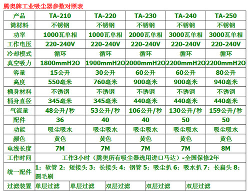 點擊打開原圖 騰奧吸塵器參數(shù)表